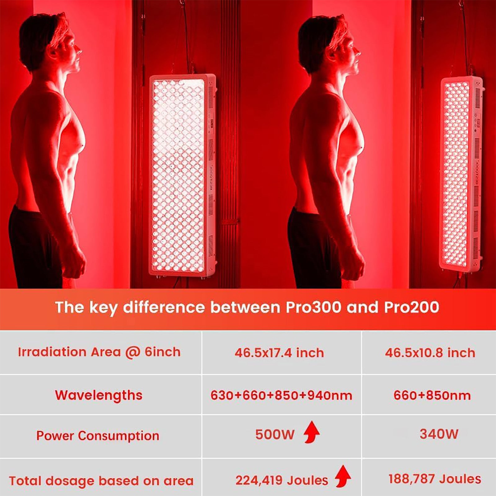 Red Light Therapy Device for Body, High Power Red Light Panel for Recovery, Skin Health, Pain Relief. 340W